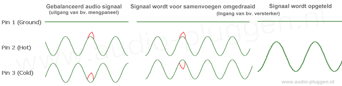 Principe gebalanceerd signaal met stoorpulsje