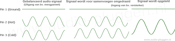 principe gebalancerd signaal verzenden